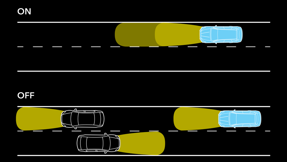 Schéma de fonctionnement de l’assistance aux feux de route.