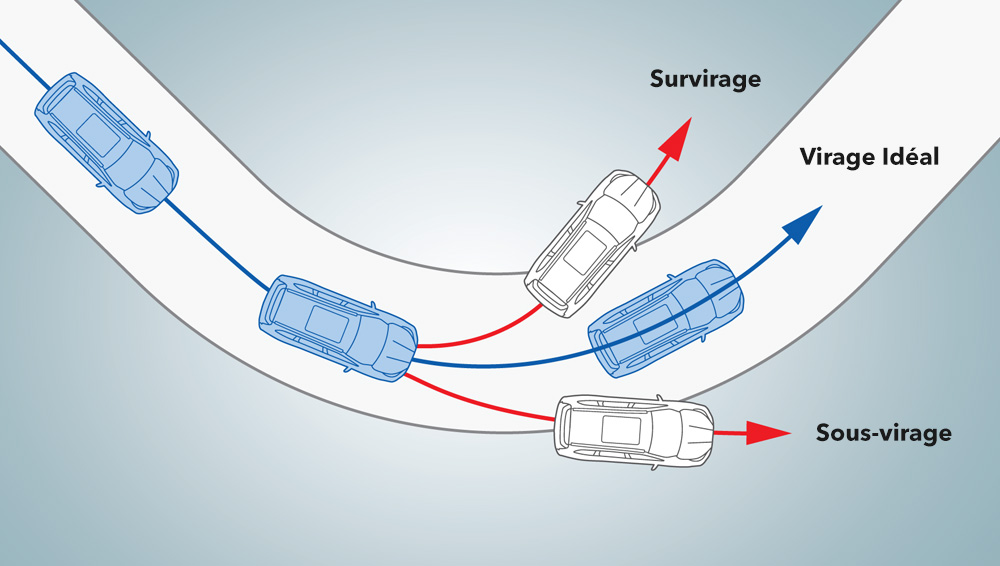 Illustration du fonctionnement du contrôle de la dynamique du véhicule.