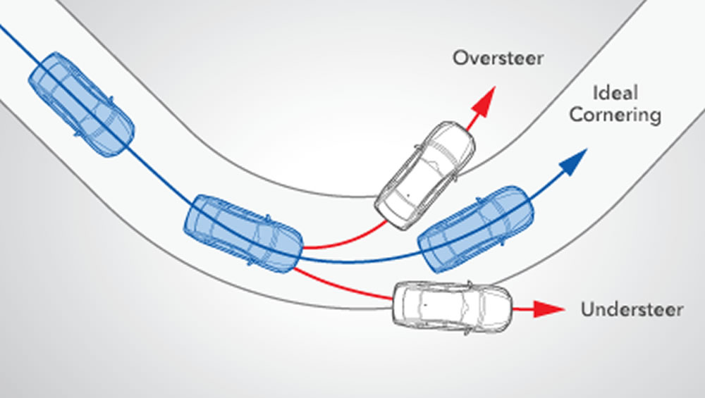 Diagram of how Vehicle Dynamics Control and Active Torque Vectoring works.