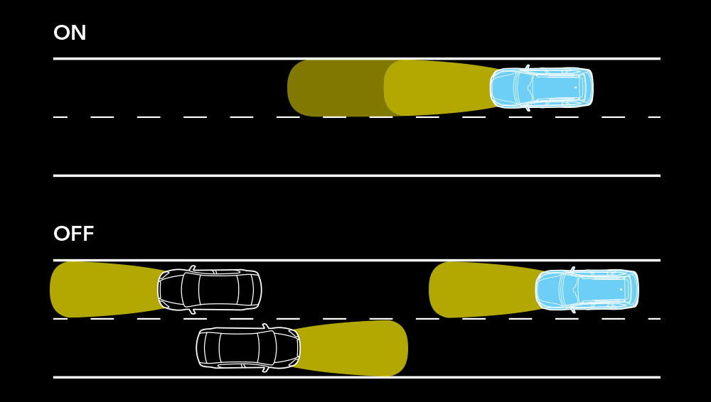 Schéma de fonctionnement de l’assistance aux feux de route.