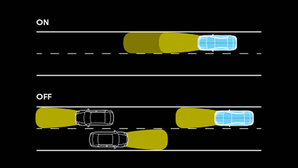 Diagram showing high-beam assist automatically adjusting headlight beam patterns around other vehicles