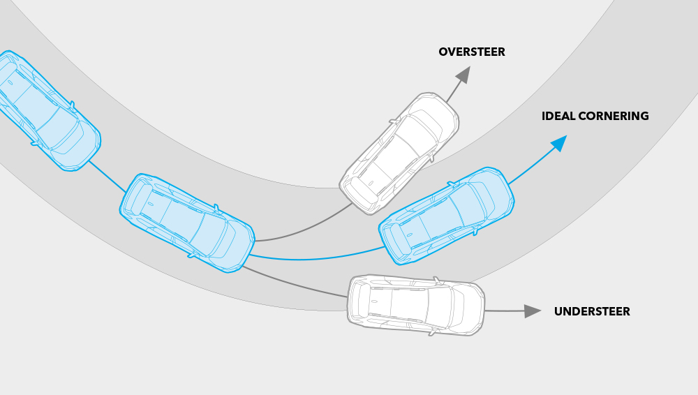 Diagram of how Vehicle Dynamics Control  works.