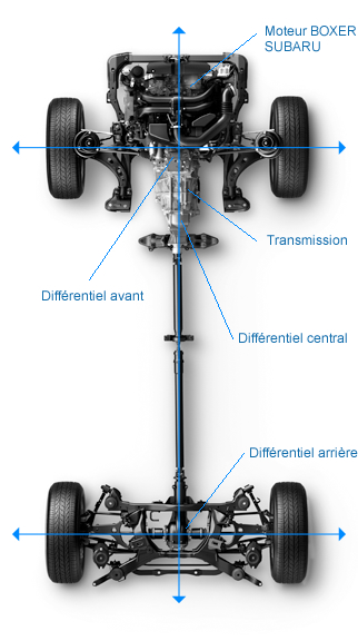 Traction intégrale symétrique 