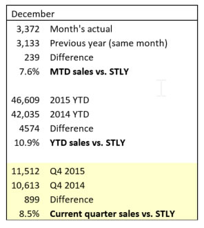 Subaru Canada, Inc. (SCI) today reported a historic finish to 2015 with its highest annual sales ever
