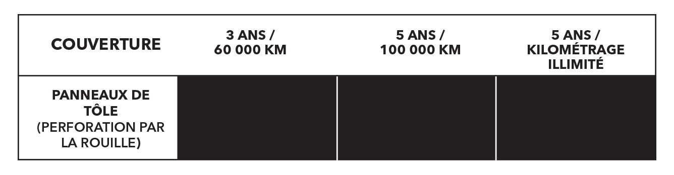 Garantie limitée contre la perforation de Subaru